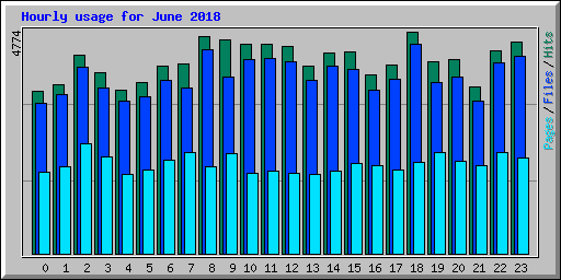 Hourly usage for June 2018