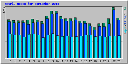 Hourly usage for September 2018