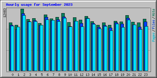 Hourly usage for September 2023