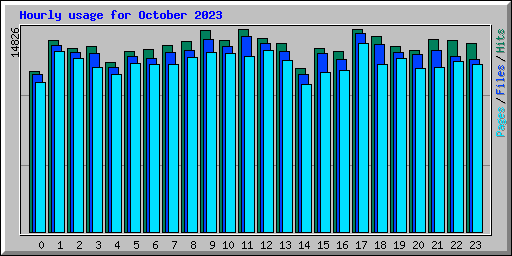 Hourly usage for October 2023